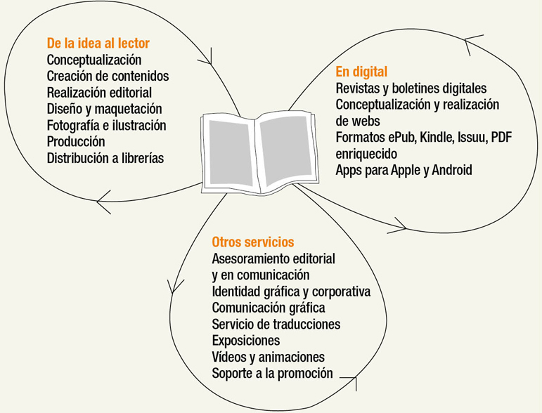 Servicios editoriales y de comunicación